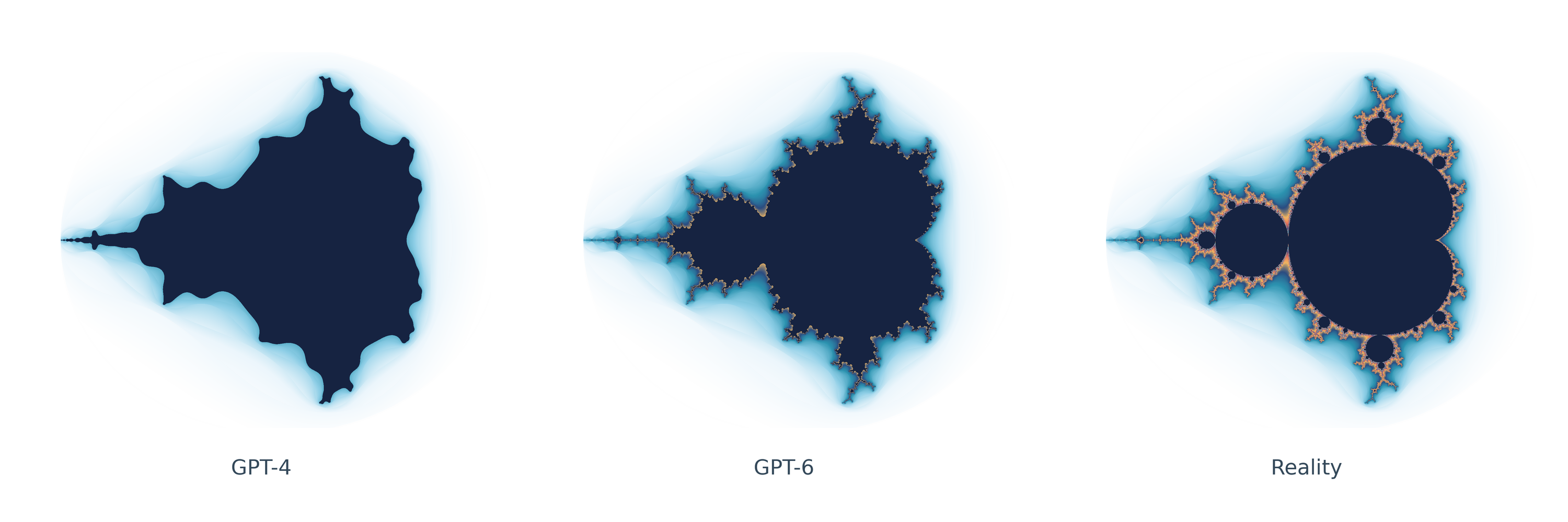 The fractal problem: GPT-4, GPT-6, and reality shown as increasingly detailed Mandelbrot sets.